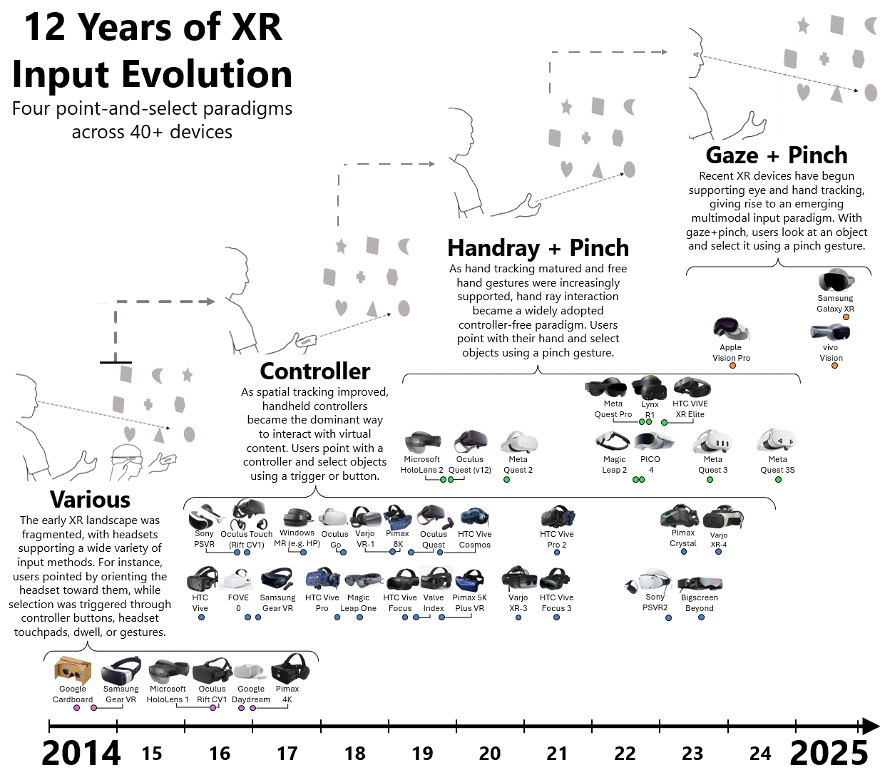 12 Years of XR Input Evolution