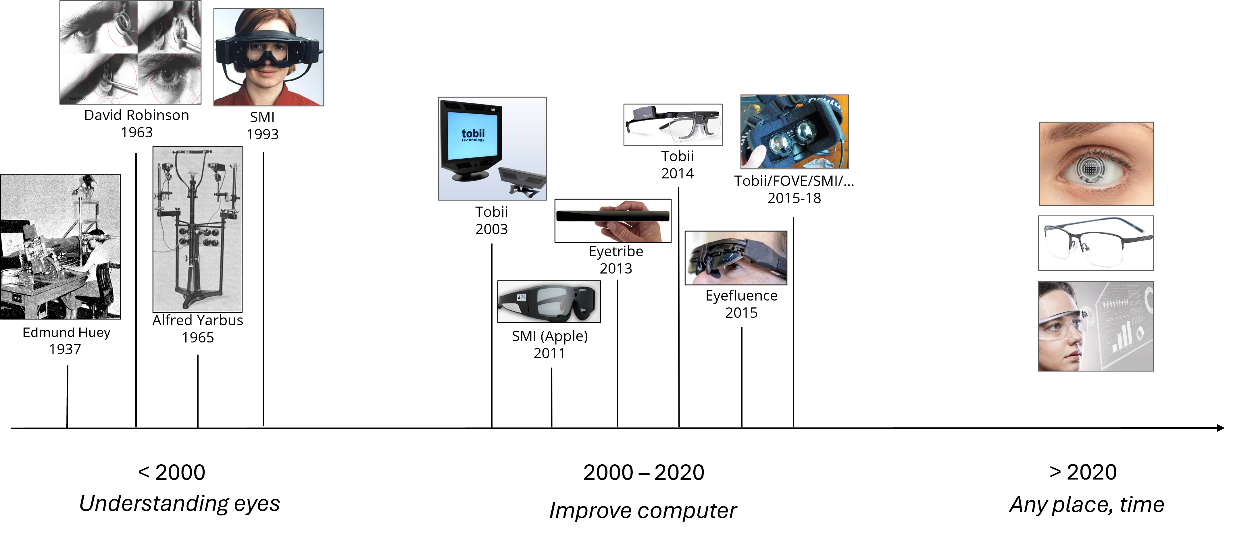 Eye-tracking history